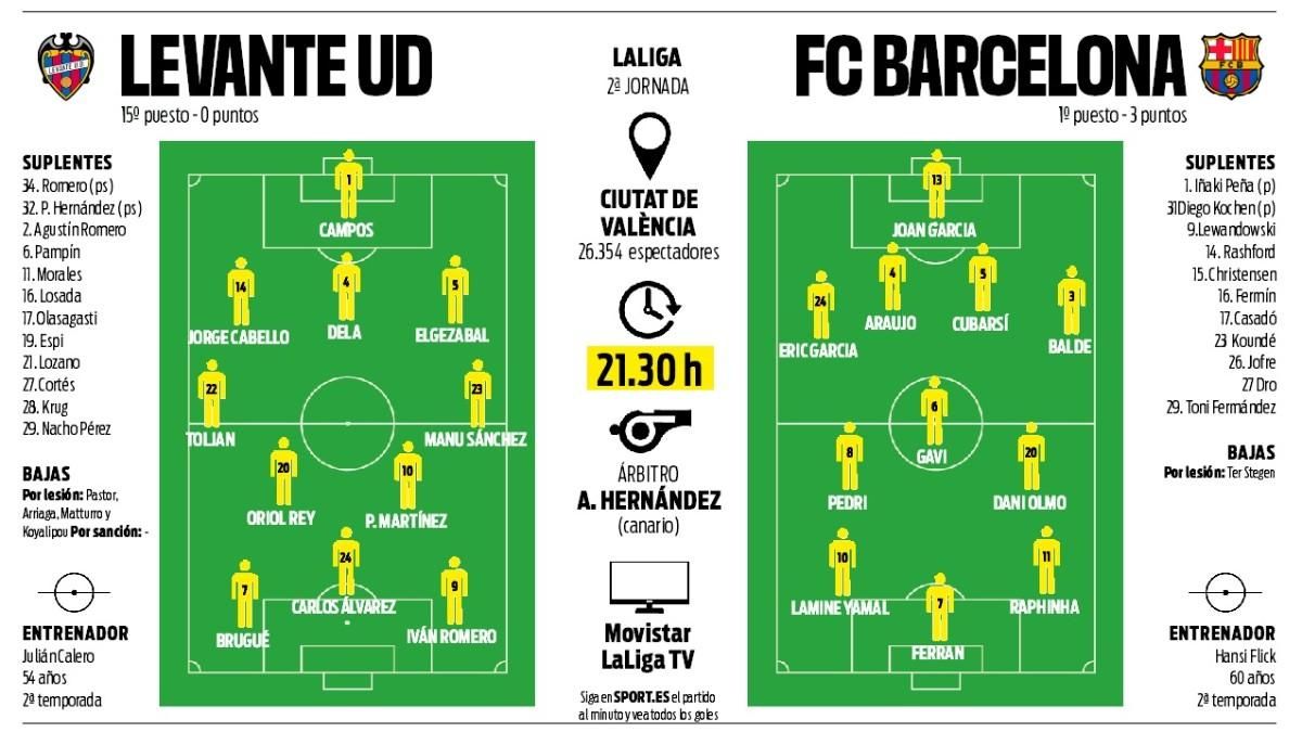 Alineaciones previstas de Levante - Barcelona